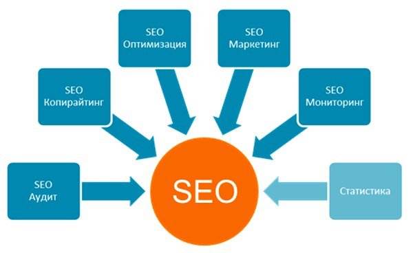 Что такое SEO?