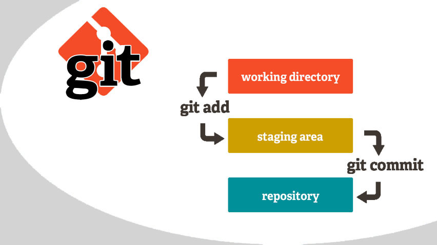 Подключение Git к Битрикс проекту на CentOS